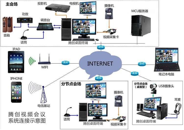 视频会议解决方案拓扑结构图