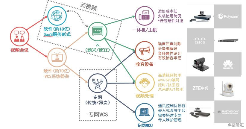 私有云视频会议