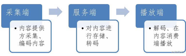 视频会议实现步骤