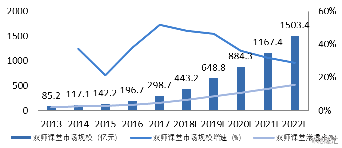 5G在线教育