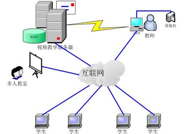 远程教育平台架构图